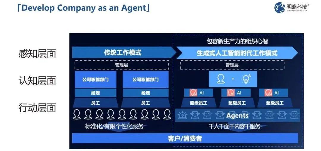媒体报道 | 明略科技打造企业级智能体,给大模型装上手脚 - 知乎