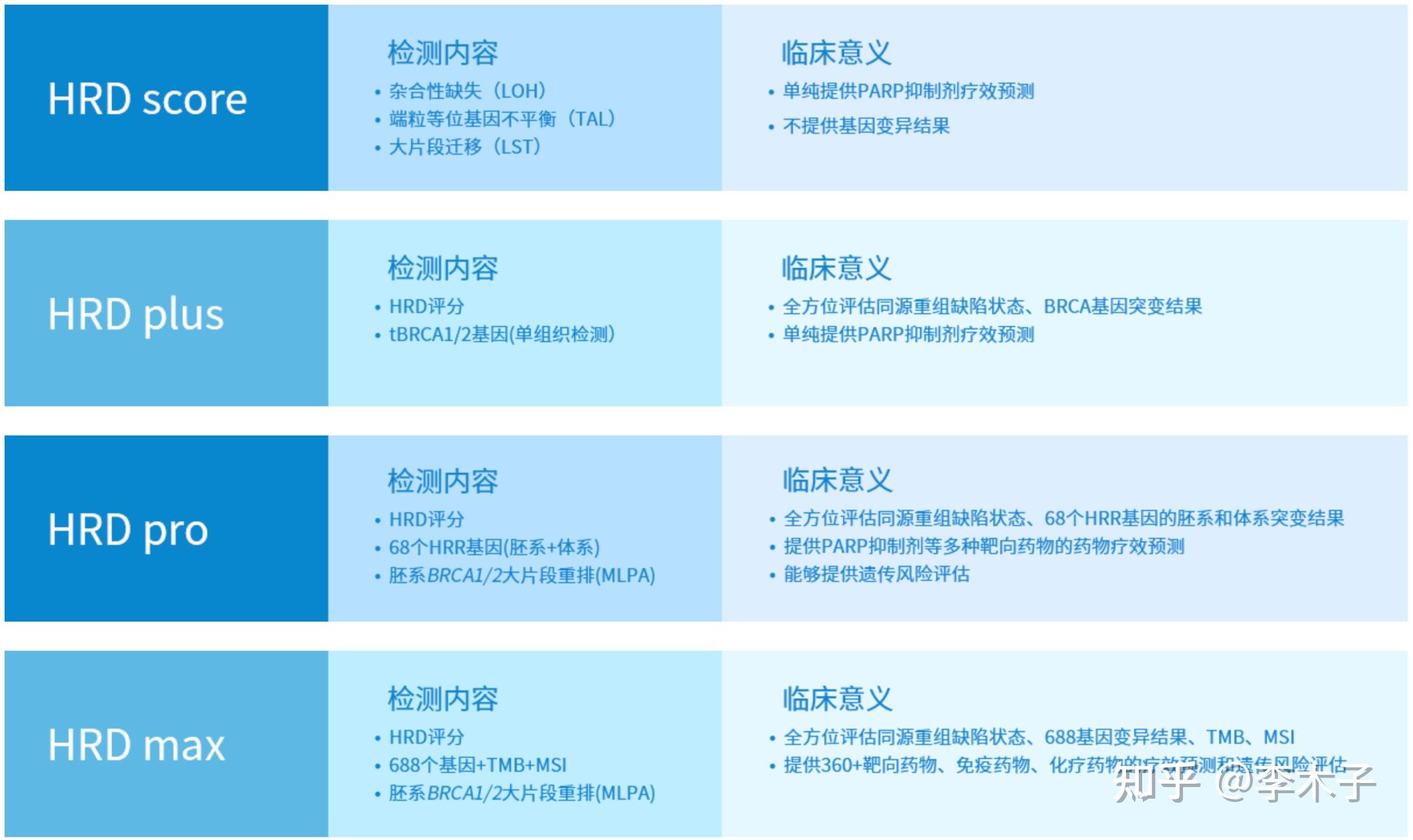 Hrda System HRD检测方法和检测机构 - 知乎