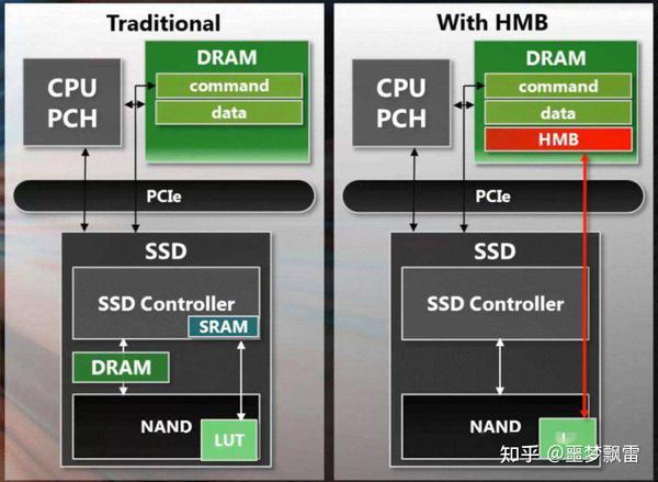 挑选固态硬盘(SSD)时, 有哪些需要在意的技术规格和指标?