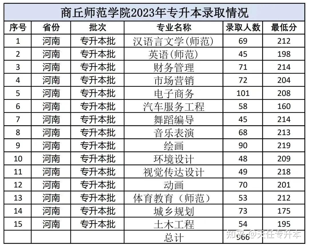 商丘師範學院2024年專升本招生專業及歷年錄取分數線