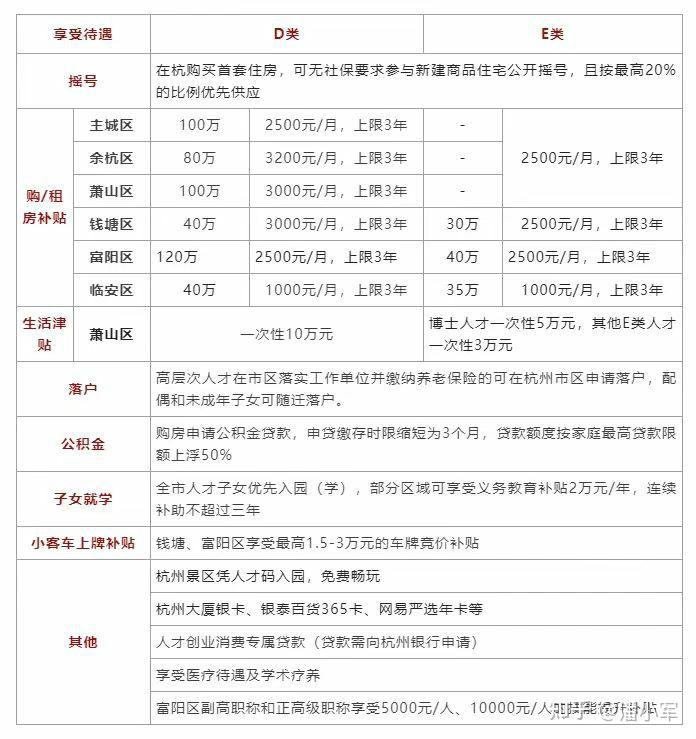 杭州高层次人才福利汇总 - 知乎