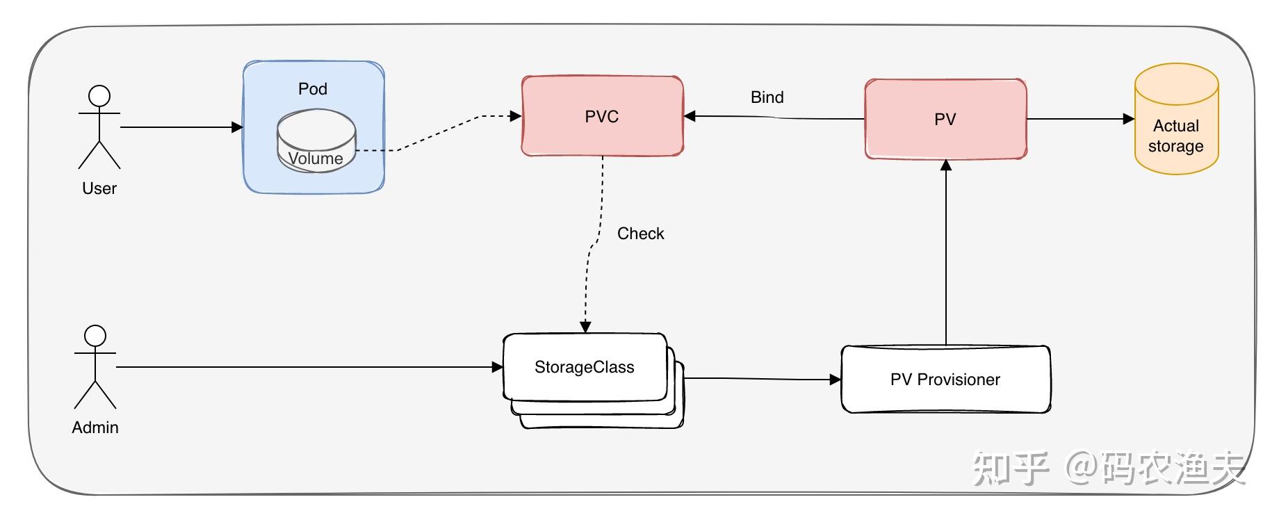 k8s持久化存储之StorageClass（2） 知乎