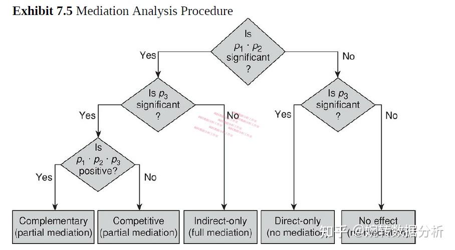 中介效應介紹--in smartpls - 知乎