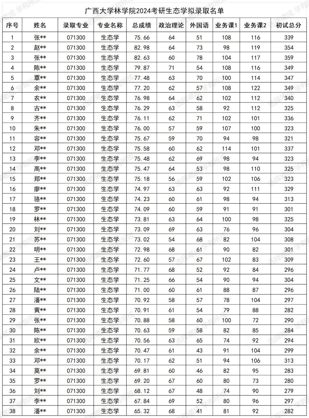 不需要调剂?广西大学生态学2024考研最新招生情况