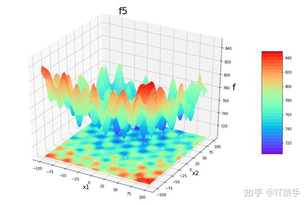 Cec2017(python)：圆圈搜索算法（Circle Search Algorithm，CSA）求解CEC2017 - 知乎