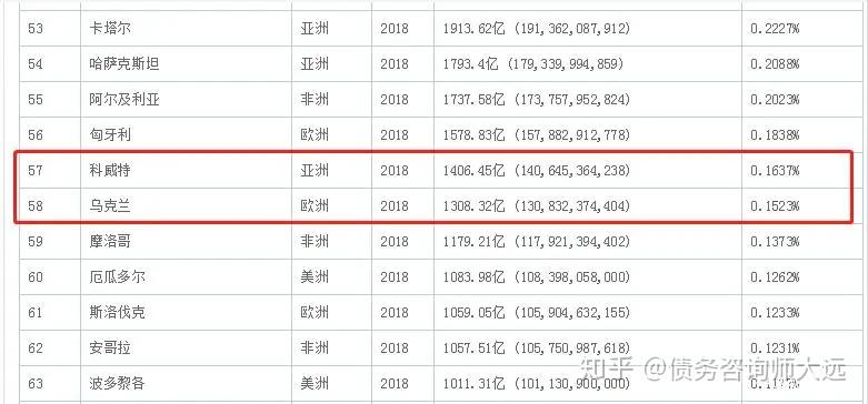 个人财富比乌克兰,摩洛哥,斯洛伐克,安哥拉这些国家的gdp都要高,他