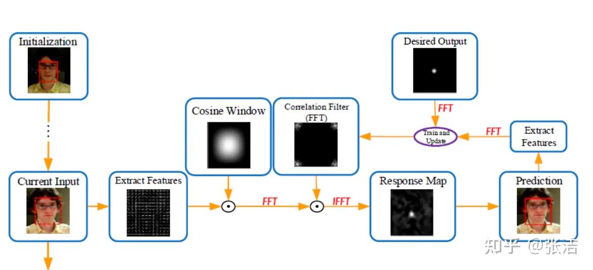 主流网络模型之目标跟踪 - 知乎