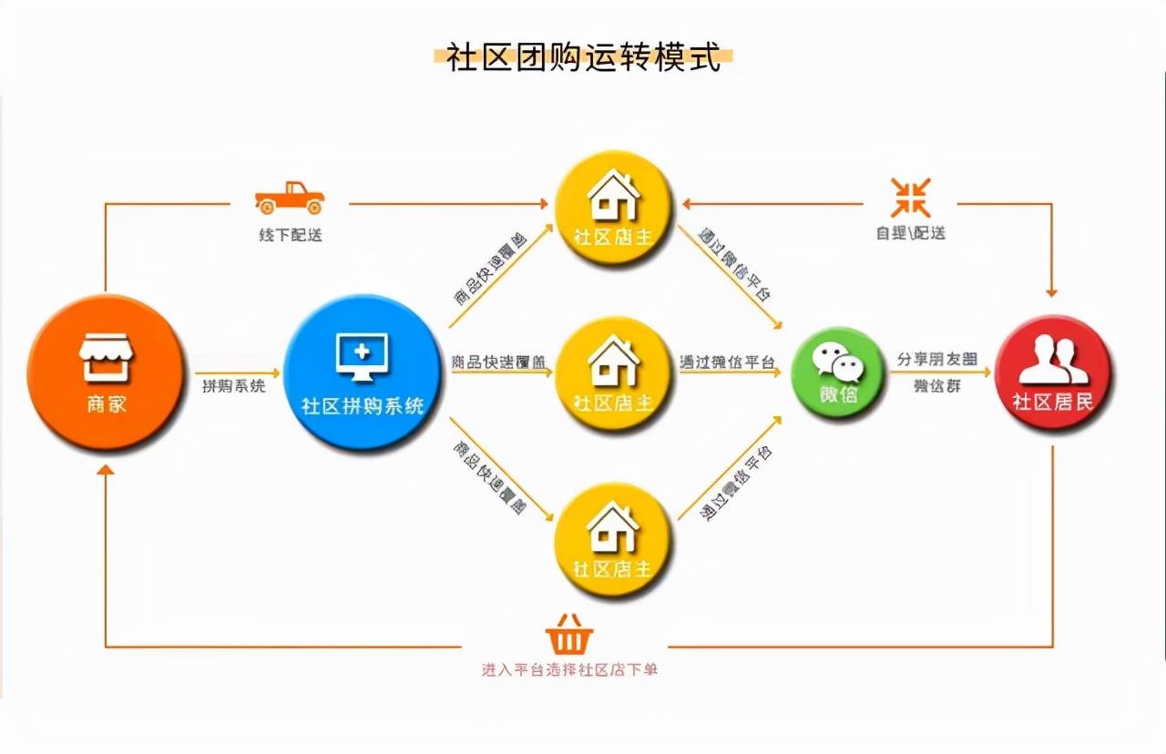 而如今不出门,商品立刻送到你家门,这是对于社区团购模式的赞叹