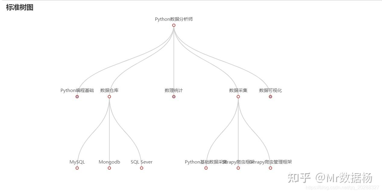 如何使用Python的Pyecharts制作漂亮的Tree 树图? - 知乎