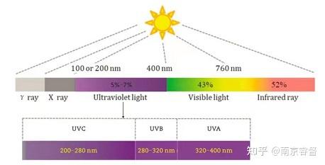睿督分享|紫外老化(UV)测试标准及送样要求 - 知乎