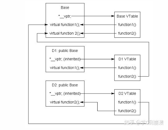 C++ | 虚函数表及虚函数执行原理详解 - 知乎
