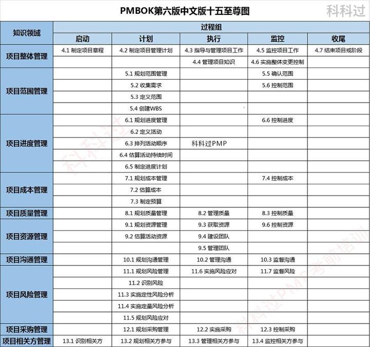 五大过程组,十大知识领域,47个过程 - 知乎