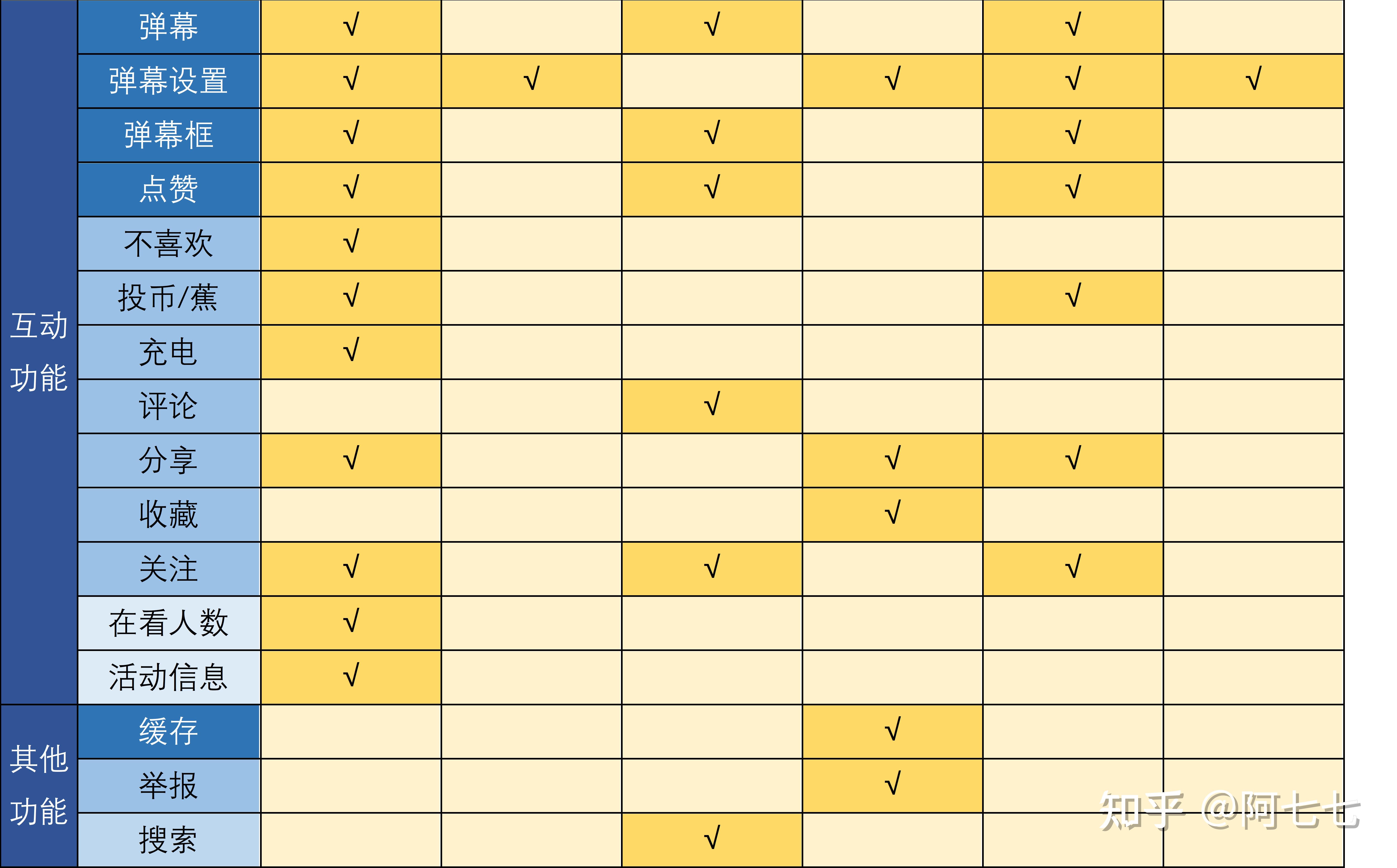 More than YouthTube —— Bilibili视频功能体验(more every year)