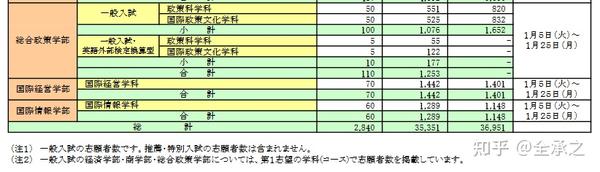 21年早慶march学部志願者数一覧 1月27日 知乎