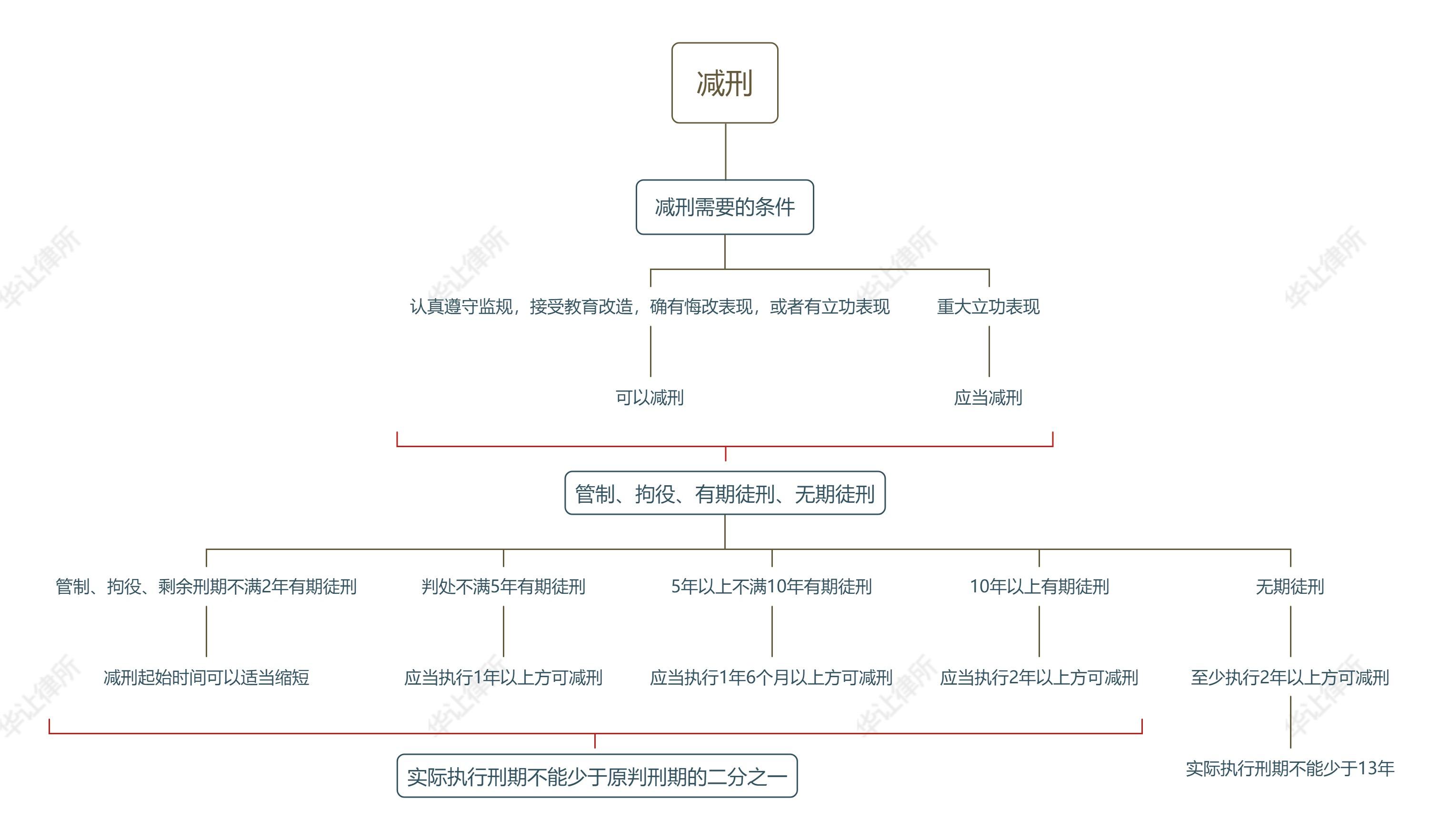 减刑的两三事 - 知乎