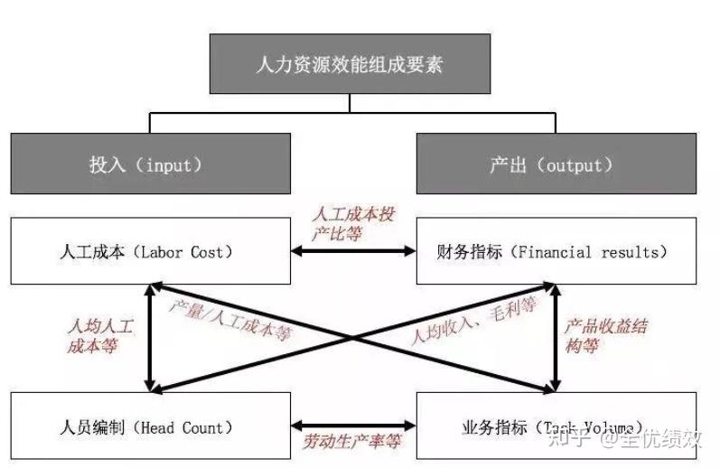 前面讲部门,管理层做机制,做组织变革,就是为了进一步地提高人效,人效