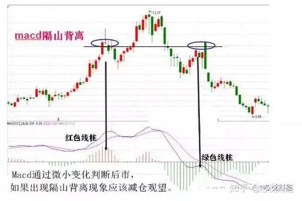 MACD顶背离和底背离在实战中最经典的用法(图解) - 知乎