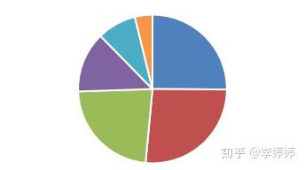 如何用excel制作漂亮的图表饼图篇
