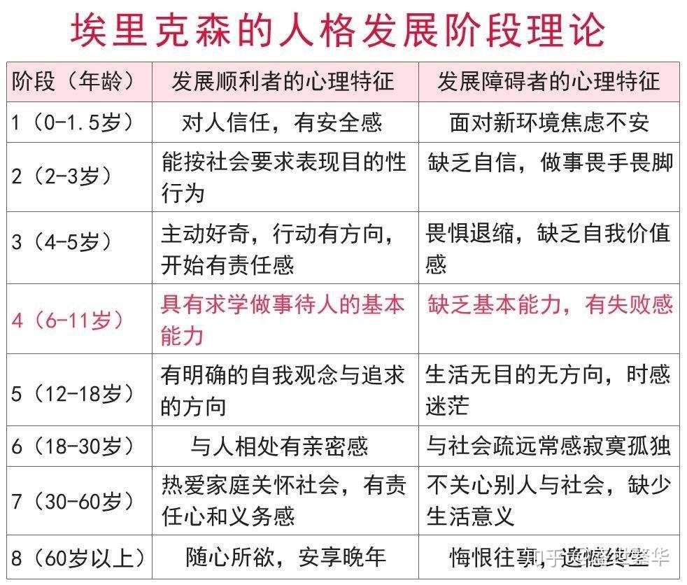 埃里克森的心理社会发展理论的8个阶段是什么