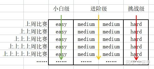 如何迅速提升LeetCode排名 - 知乎