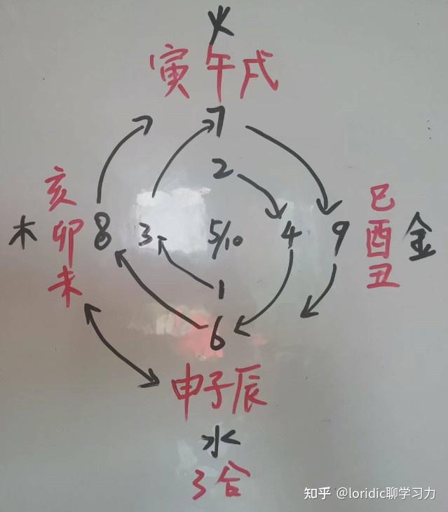 图解地支三会局、河图洛书解析地支相刑,地支相害 - 知乎