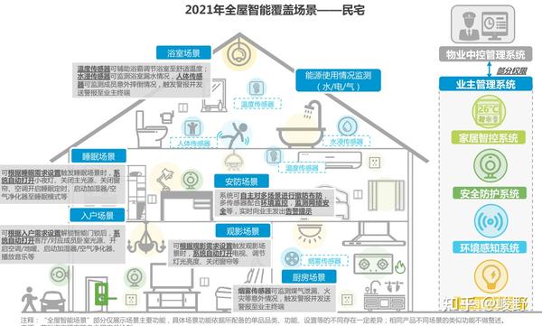 全屋智能是什么?我们能否自己实现?该怎样实现? - 知乎