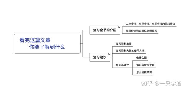 考研数学复习全书选李永乐（李王）还是李正元（李范）？