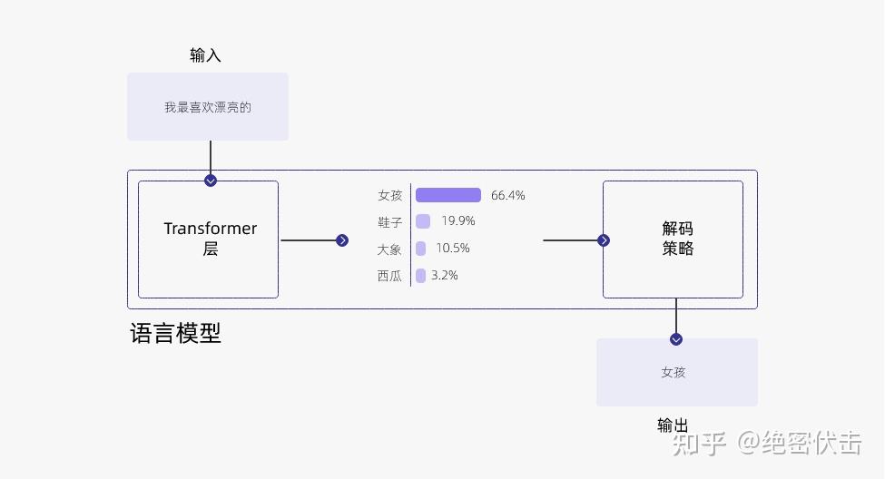大模型文本生成——解码策略（Top-k & Top-p & Temperature）