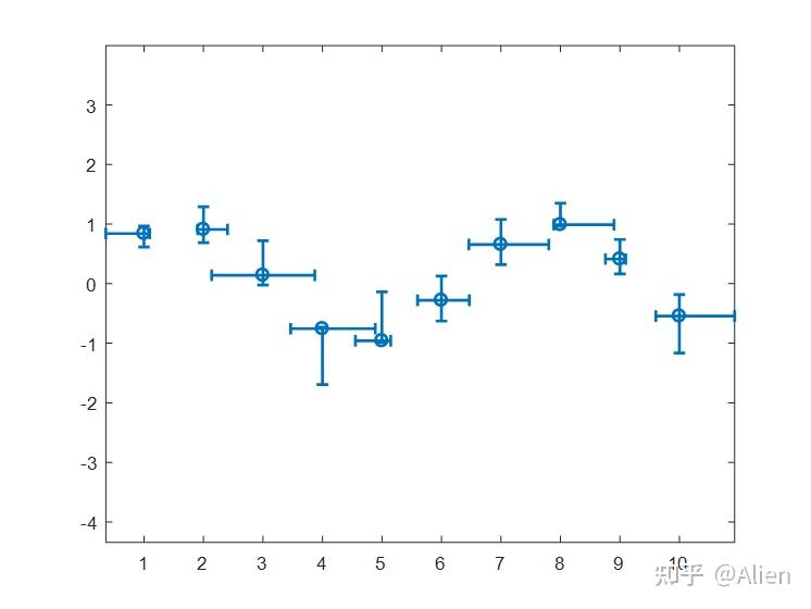 matlab畫圖技巧與實例三誤差條圖errorbar函數