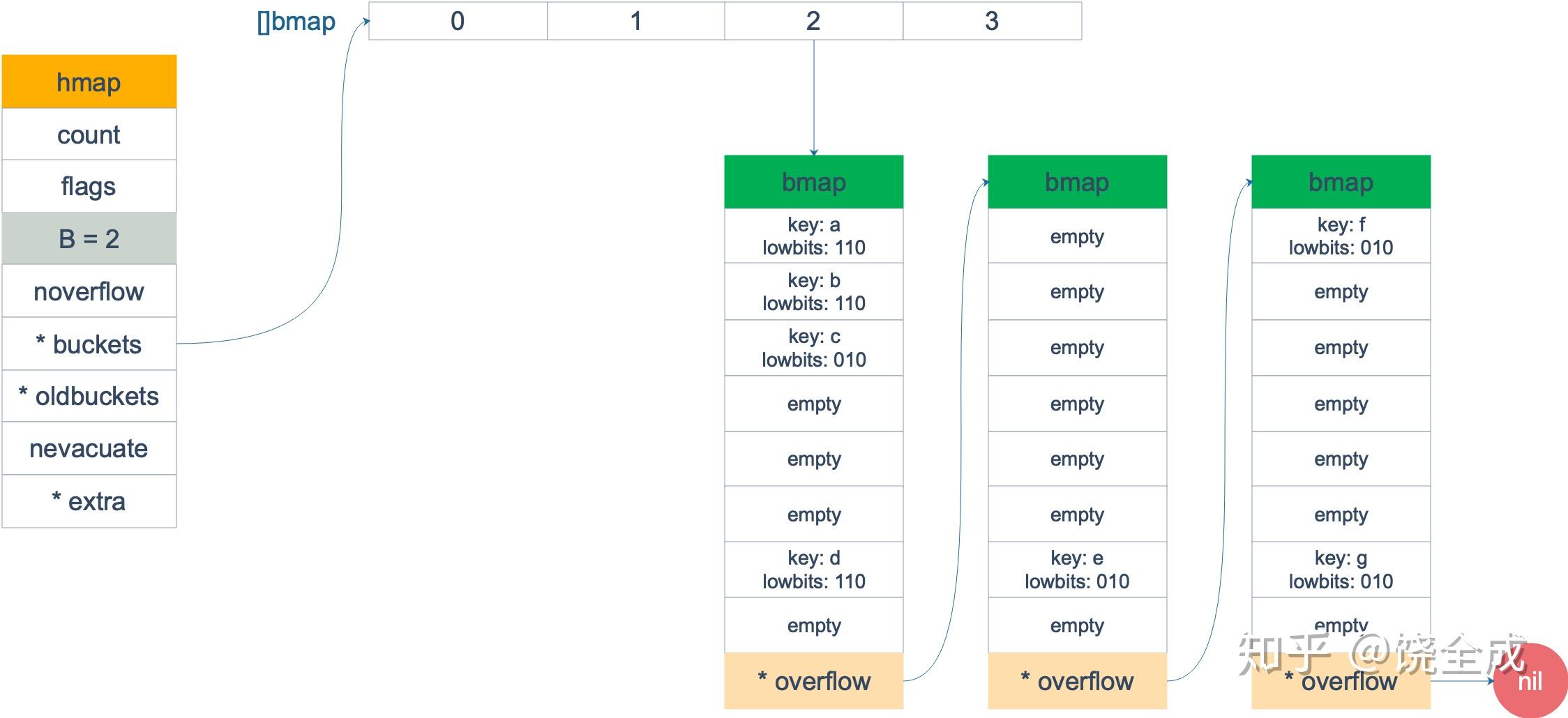 Golang map 源码 Golang map 源码