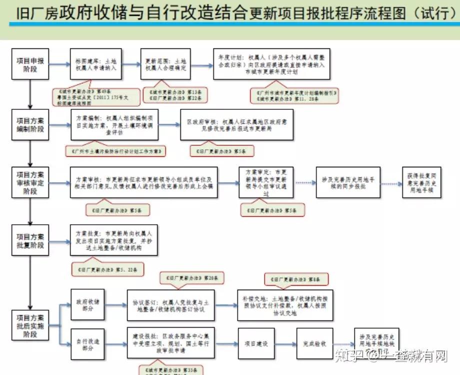 省三旧改造政策汇编 数千页合集:广州城市更新改造项目报批程序流程图