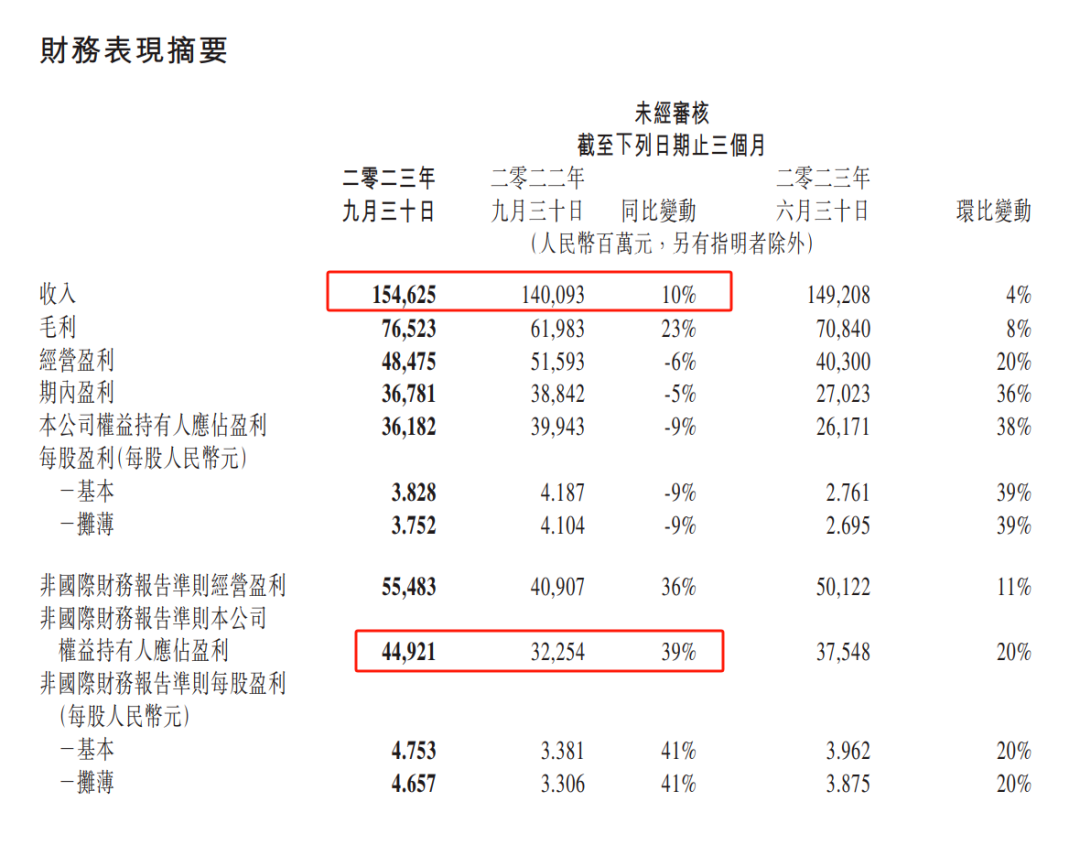 26,腾讯三季度财报发布:利润率同比增长39%