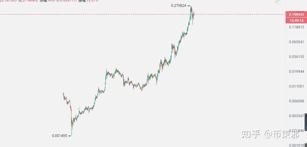 大话vet唯链币 诞生于上海 到底怎样 知乎