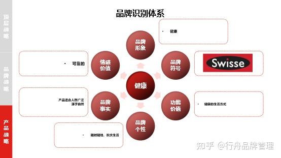 专业品牌咨询公司行舟品牌:用行舟品牌大定位工具剖析保健品品牌