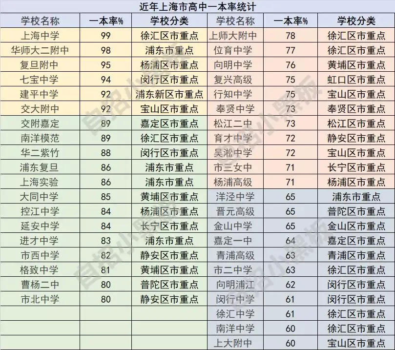 众多的浦东新区建平中学,曾在2013年和2014年分数线超过了上海中学