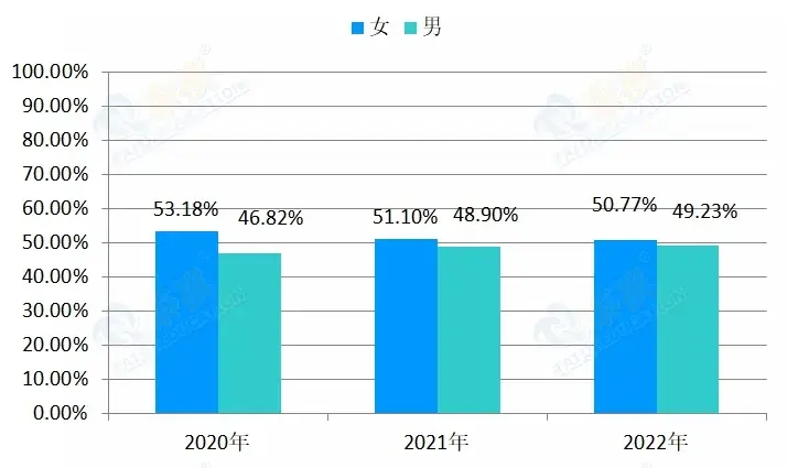 中国男女比例2022图片