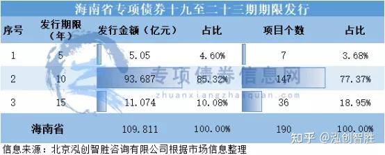 發行預告海南省擬發行109811億元新增專項債券