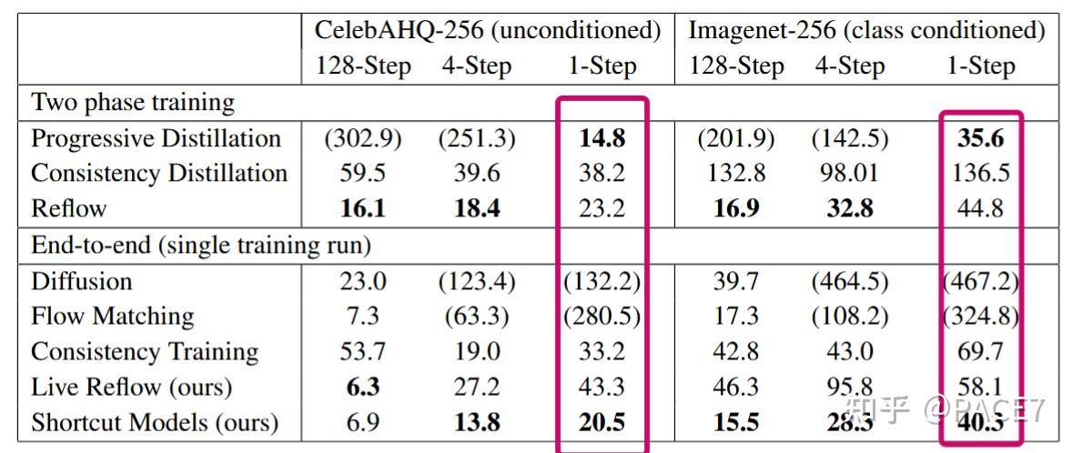 ICLR2025Oral---One Step Diffusion Via ShortCut Models论文解读 - 知乎