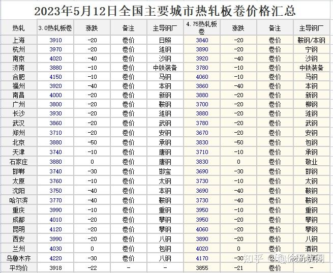 2023年05月12日全国各地区钢材行情螺纹钢盘螺热轧高线中厚板钢管型钢