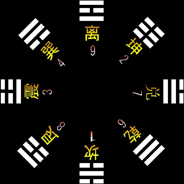 易经杂说第基础知识卦与八卦