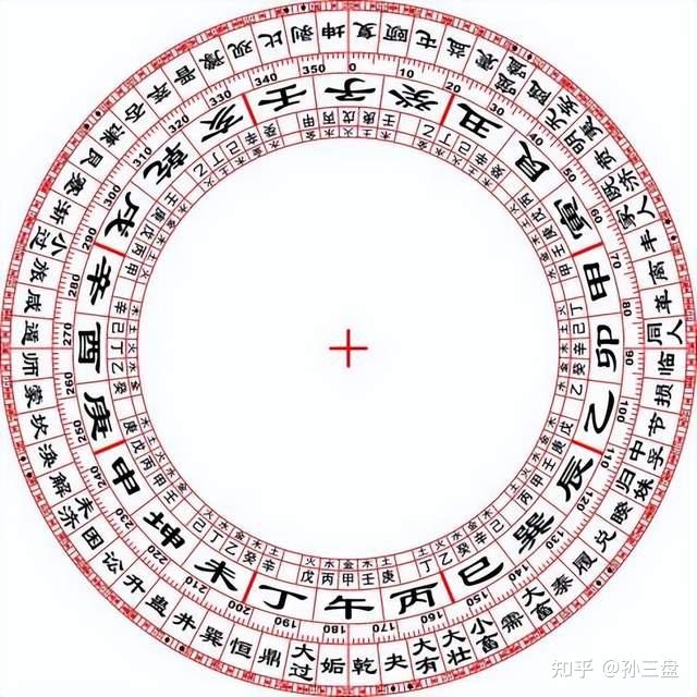 易学三盘”之第二盘——“罗盘”，古时与现代有什么不一样？ - 知乎