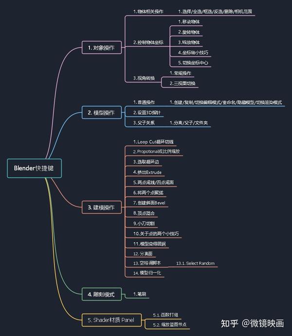 Blender快捷键大全 细致全面 知乎