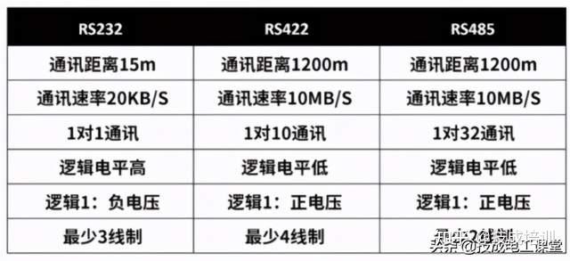 一文详解rs232和rs485的区别之处