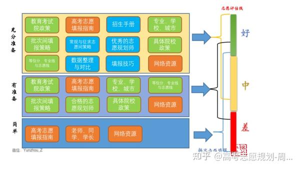 高考报志愿怎么选学校 有哪些方法_高考报志愿怎么选学校_高考志愿填报怎么样选学校