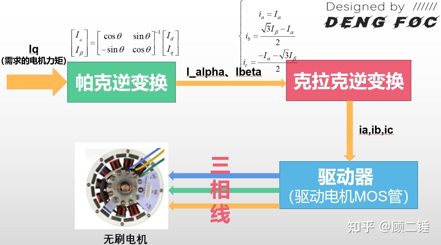 从零开始学习FOC（1） - 知乎
