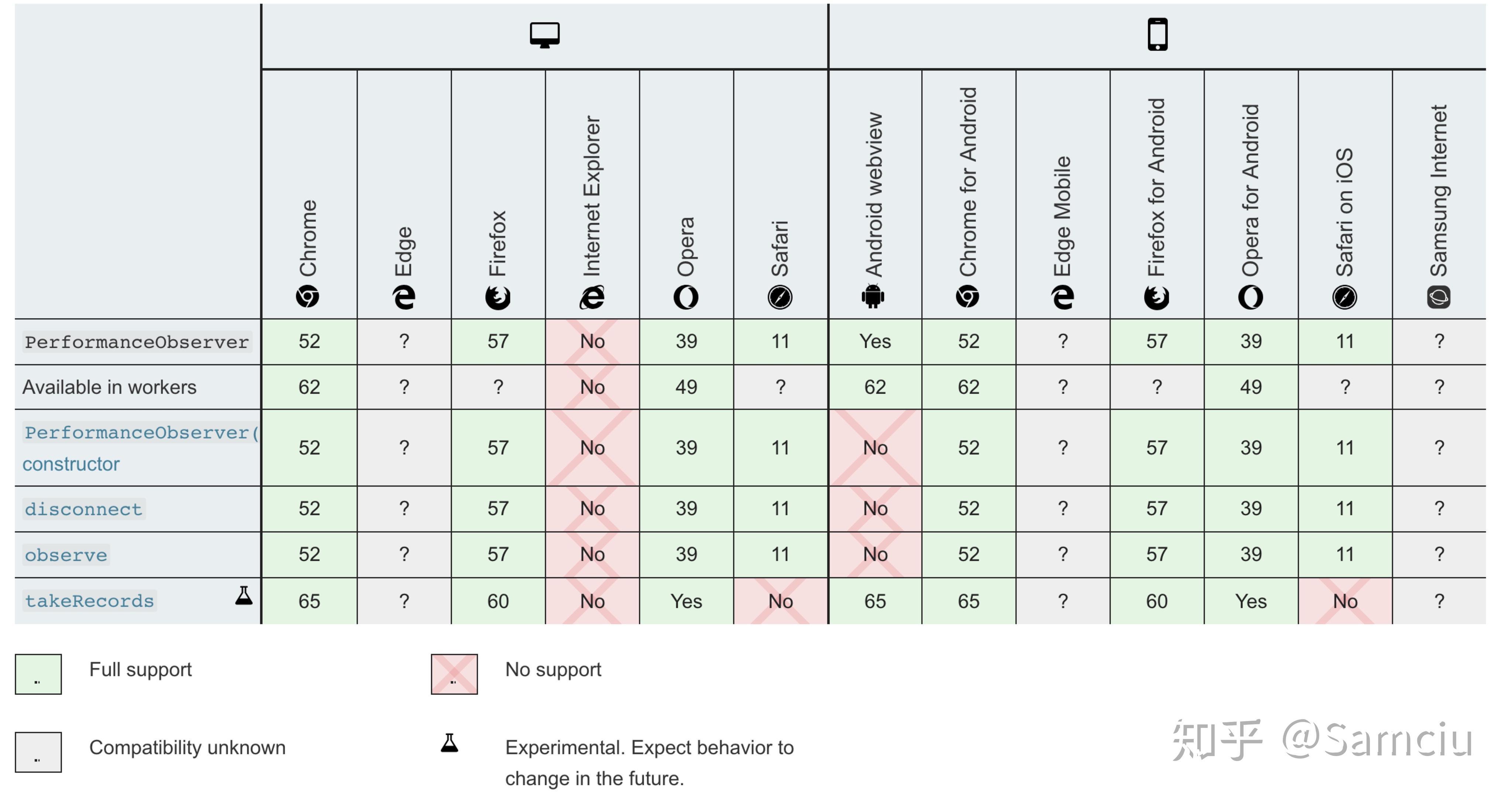 你了解 Performance Timeline Level 2 吗？ 知乎
