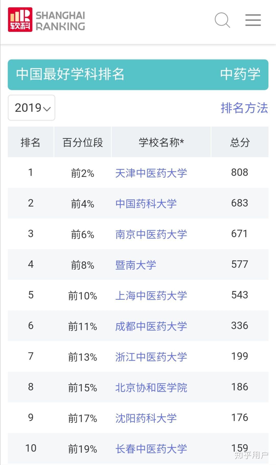 全国最好的中医大学排名一览表 v2-fa2abda4d3910d536a1a241cb24640bc_r.jpg