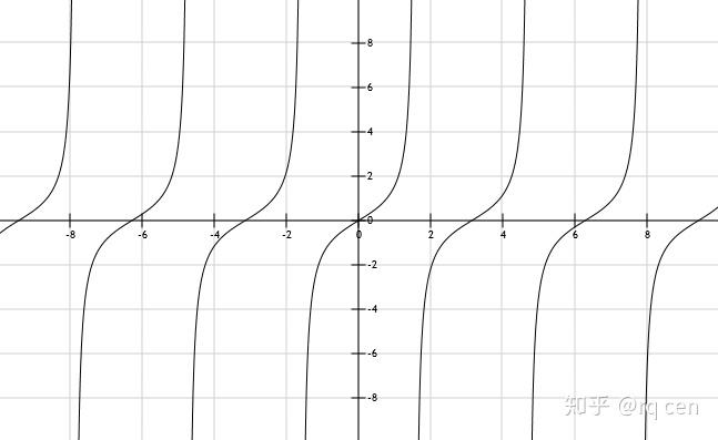 初学讲义之高中数学十余弦函数正切函数其他