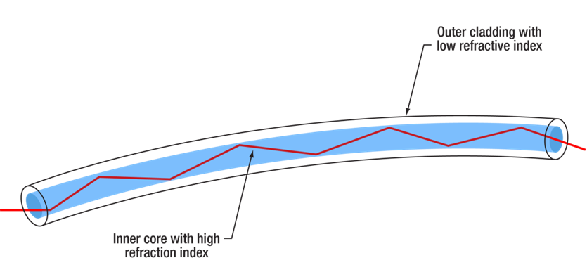 Singlemode Understanding single-mode optical fiber: basic concepts,Industry News