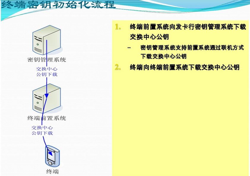 NFC笔记之银行卡密钥体系 知乎